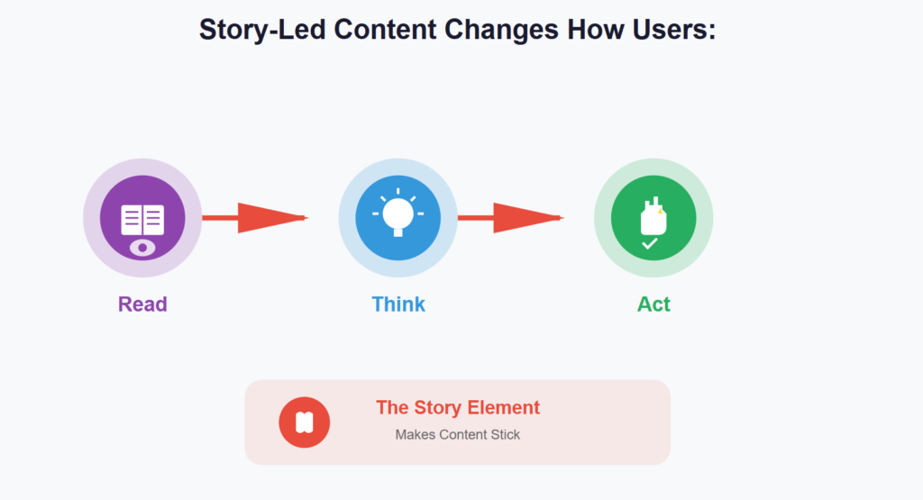 Diagram showing how story-led content shifts users from reading to thinking to taking action through clearer narrative impact.