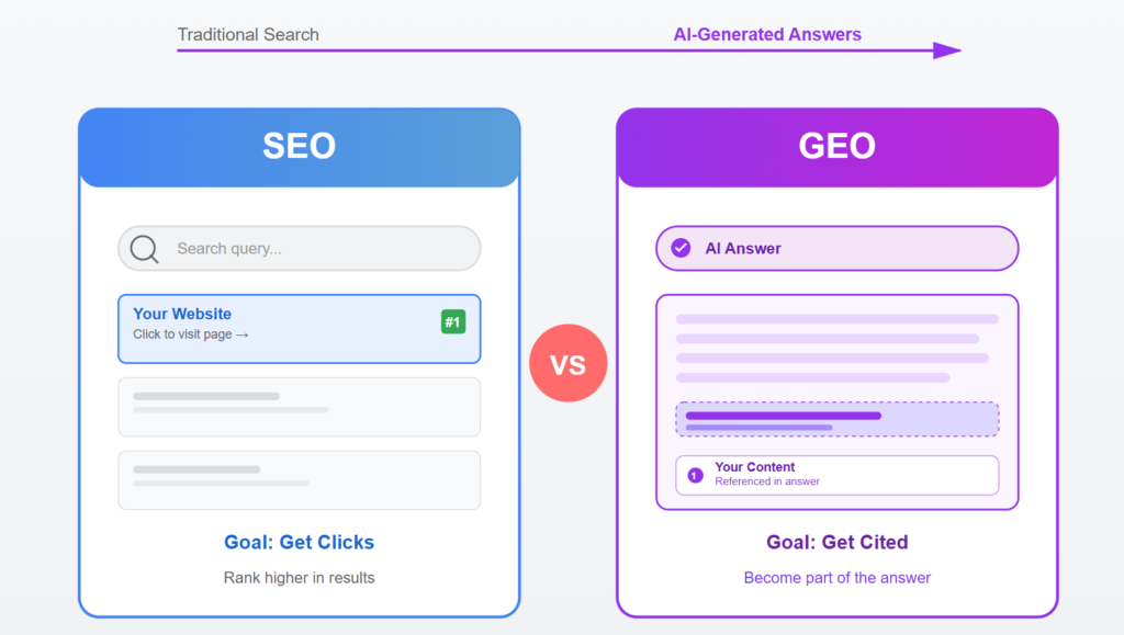 Comparison of SEO vs GEO showing search clicks versus AI-generated answers where content is cited as part of the response.