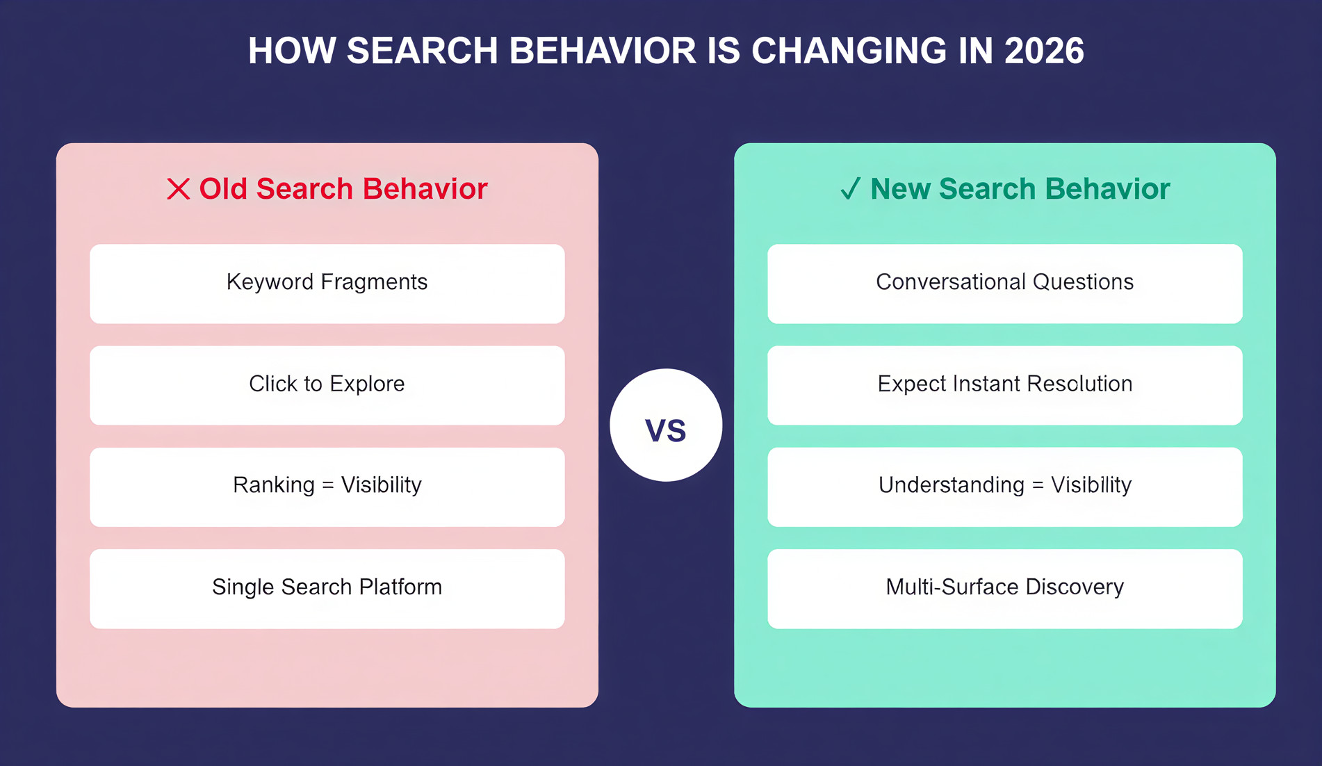 Comparison chart showing old vs new search behavior in 2026, contrasting keyword searches with conversational, AI-led discovery.