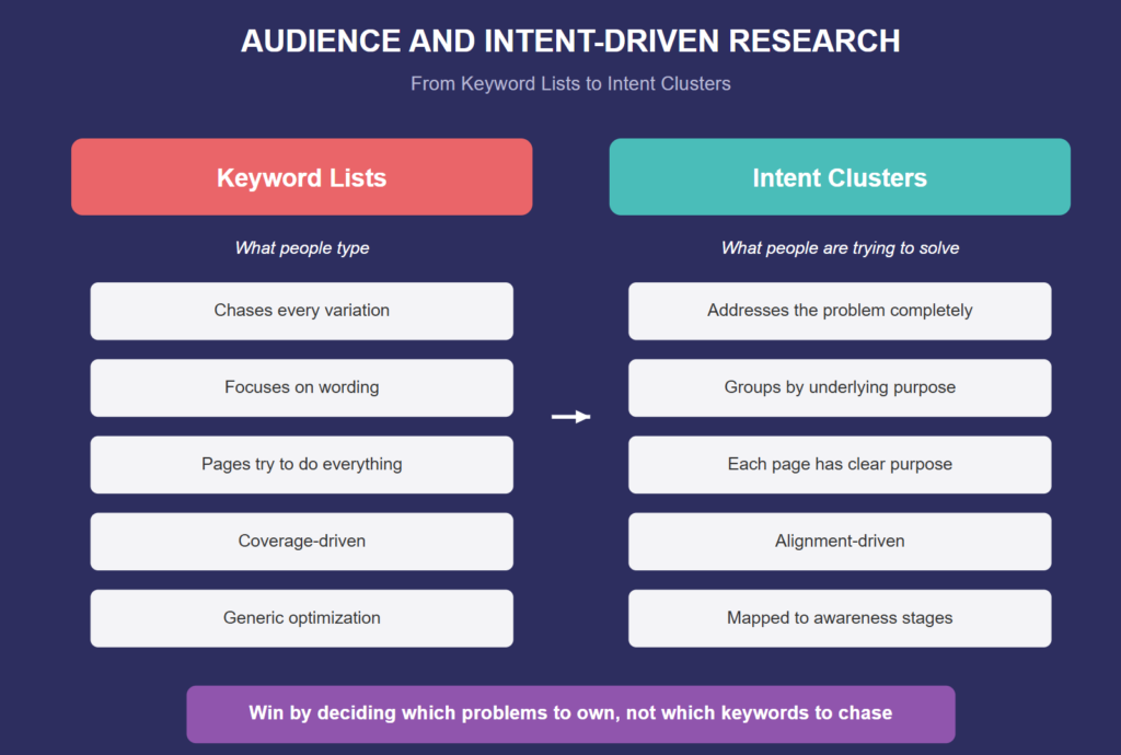 Diagram comparing keyword lists with intent clusters, showing a shift from wording-focused SEO to purpose-driven, audience intent research.