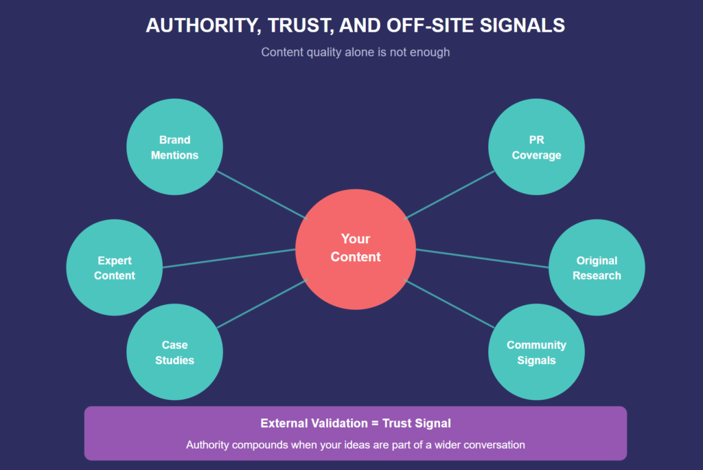 Diagram showing content authority built through brand mentions, PR, expert content, case studies, research, and community signals.