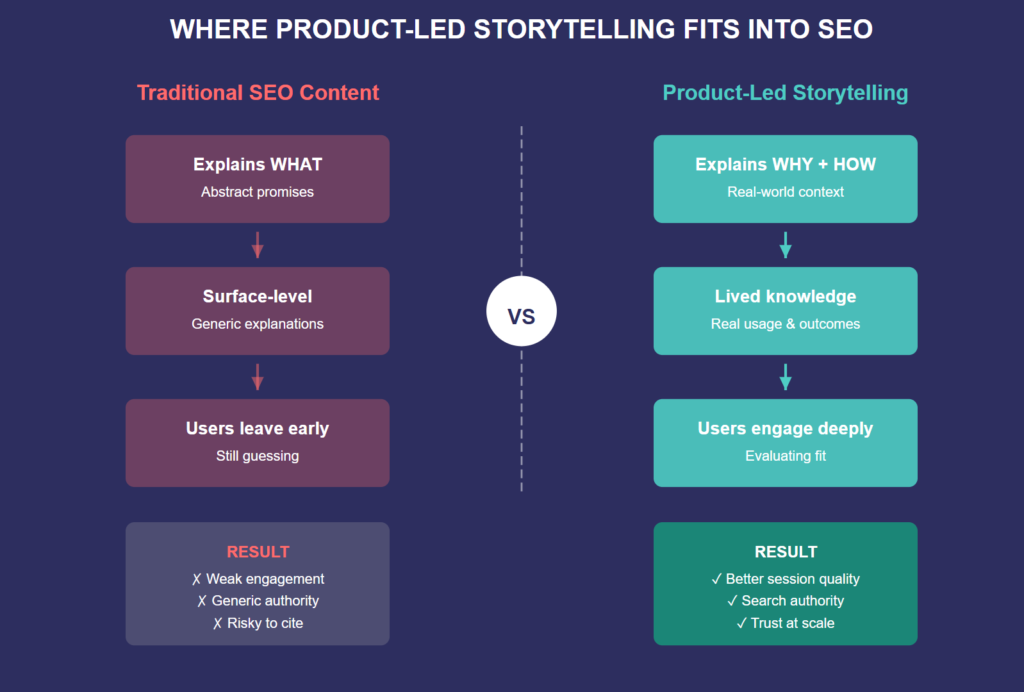 Comparison chart showing traditional SEO content versus product-led storytelling and how storytelling improves engagement, trust, and search authority.