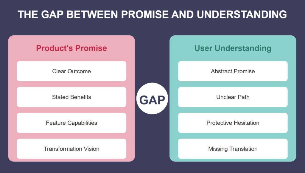 Diagram showing the gap between a product’s promise and user understanding, highlighting unclear paths, hesitation, and missing translation.