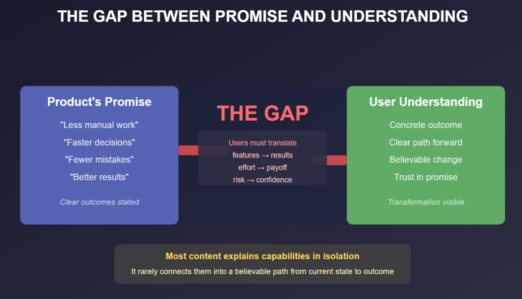Visual illustrating the gap between a product’s stated benefits and user understanding, showing missing translation from features to outcomes.