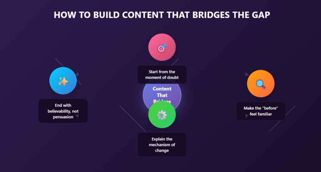 Diagram outlining how to build content that bridges the gap, from user doubt and familiar context to clear mechanisms and believable outcomes.