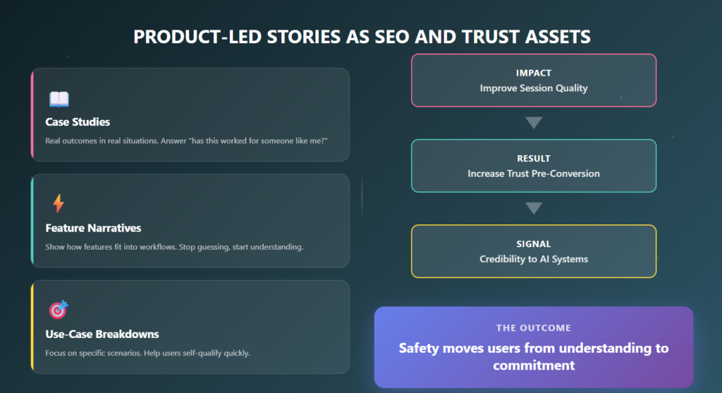An image showing product-led stories like case studies and use cases improving session quality, trust, and SEO credibility signals.