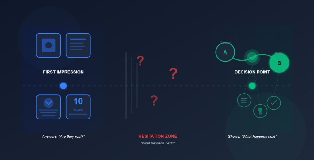Diagram showing user journey from first impression through a hesitation zone to a clear decision point with visible next steps.