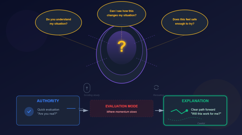 Diagram showing user evaluation questions around trust, understanding, and safety, moving from authority to explanation and a clear path forward.