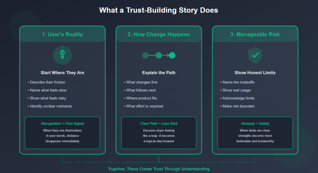 Framework showing how trust-building stories work by reflecting user reality, explaining the path to change, and making risk feel manageable.