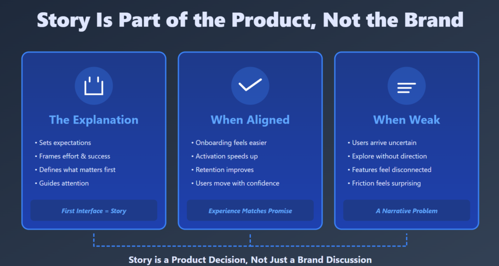 Diagram showing story as part of the product, comparing clear explanations, aligned onboarding, and weak narratives that cause user friction.