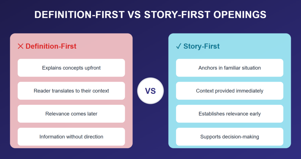 Side-by-side comparison of definition-first and story-first openings, showing how story-first content creates relevance and guides decisions.