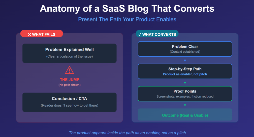 Comparison diagram showing why SaaS blogs fail versus what converts, highlighting clear paths, proof points, and real outcomes.