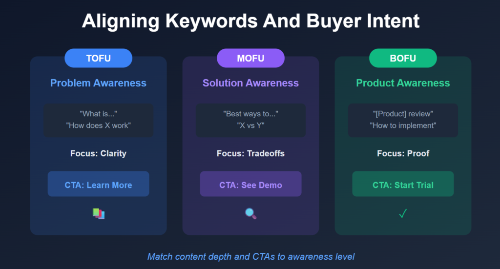 Diagram aligning keywords with buyer intent across TOFU, MOFU, and BOFU stages, showing awareness levels, focus areas, and CTAs.