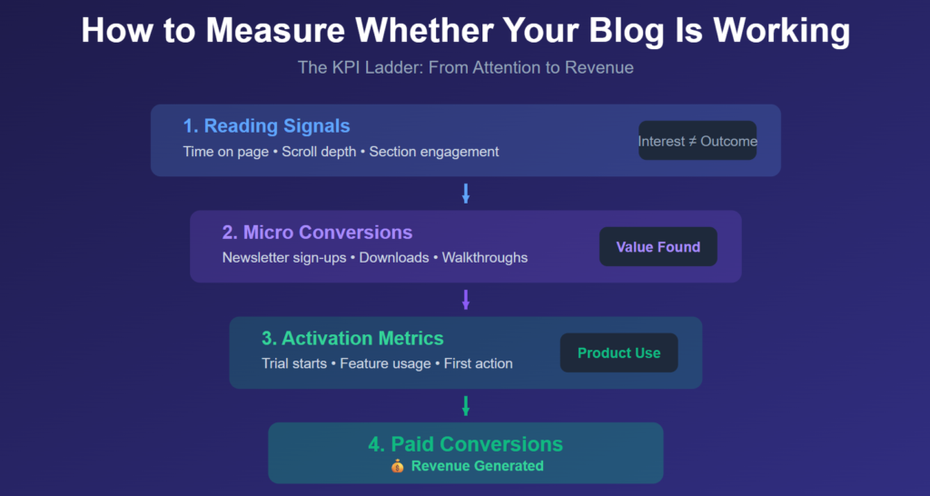 KPI ladder showing how blog performance is measured from reading signals to micro conversions, activation metrics, and revenue.