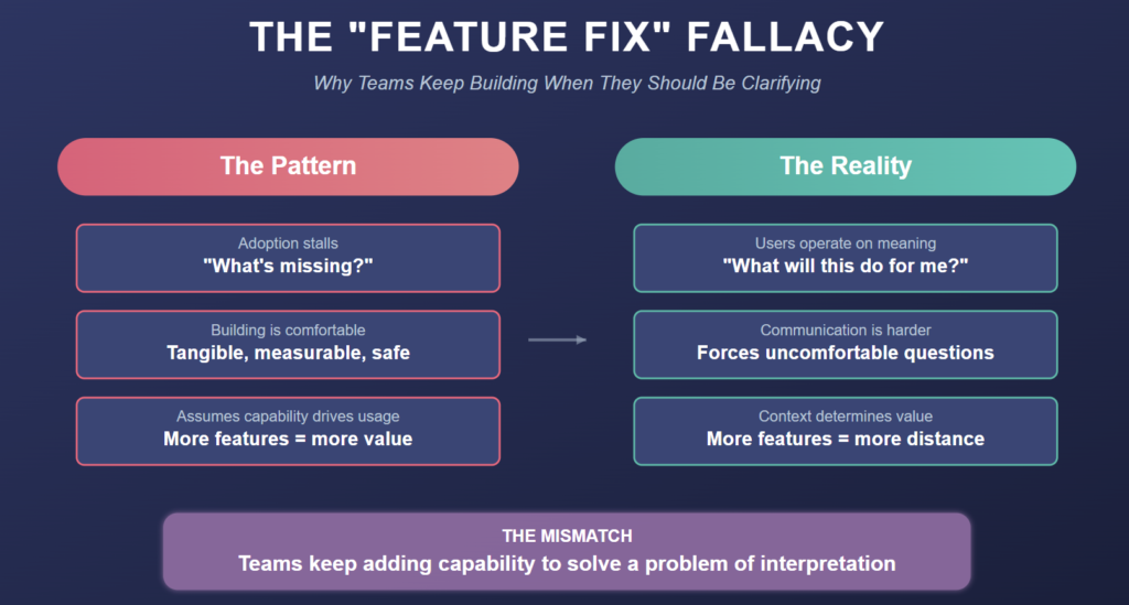 Diagram explaining the “feature fix” fallacy, contrasting teams adding features with users seeking meaning and clear value.
