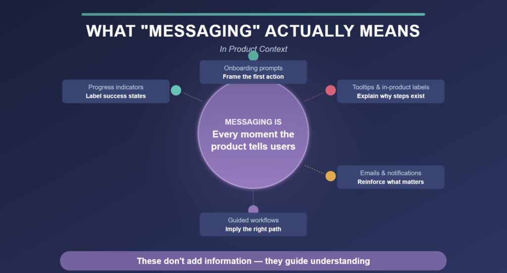 Diagram explaining what messaging means in product context, showing onboarding, tooltips, workflows, and notifications guiding users.
