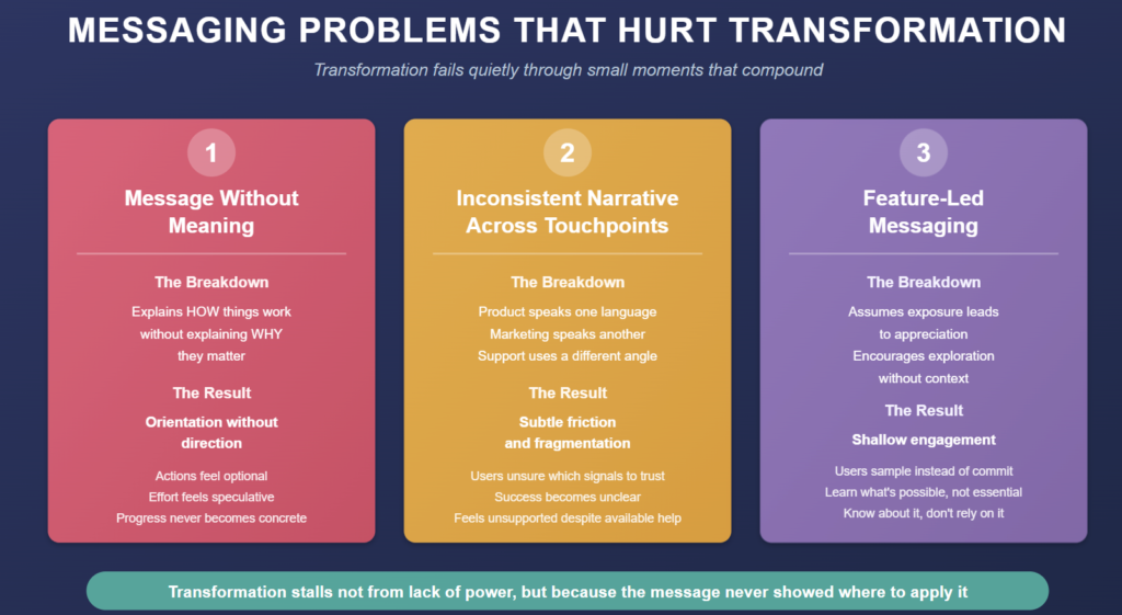 Diagram outlining messaging problems that block user transformation, including unclear meaning, inconsistent narratives, and feature-led focus.