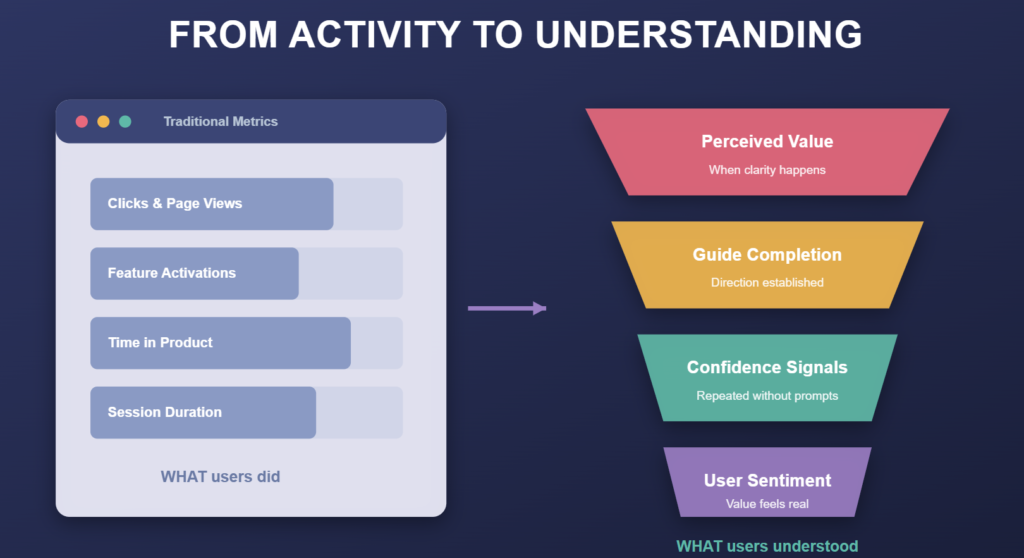 Diagram showing shift from activity metrics like clicks and time spent to understanding signals such as perceived value, confidence, and sentiment.