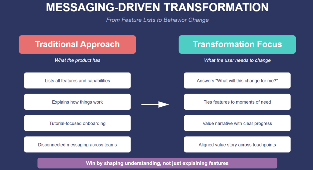 Comparison chart showing traditional feature-led messaging versus transformation-focused messaging that ties features to user change and progress.
