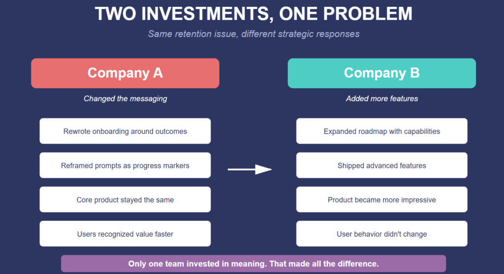 Side-by-side comparison of two companies fixing retention: one improves messaging and onboarding clarity, the other adds features without behavior change.