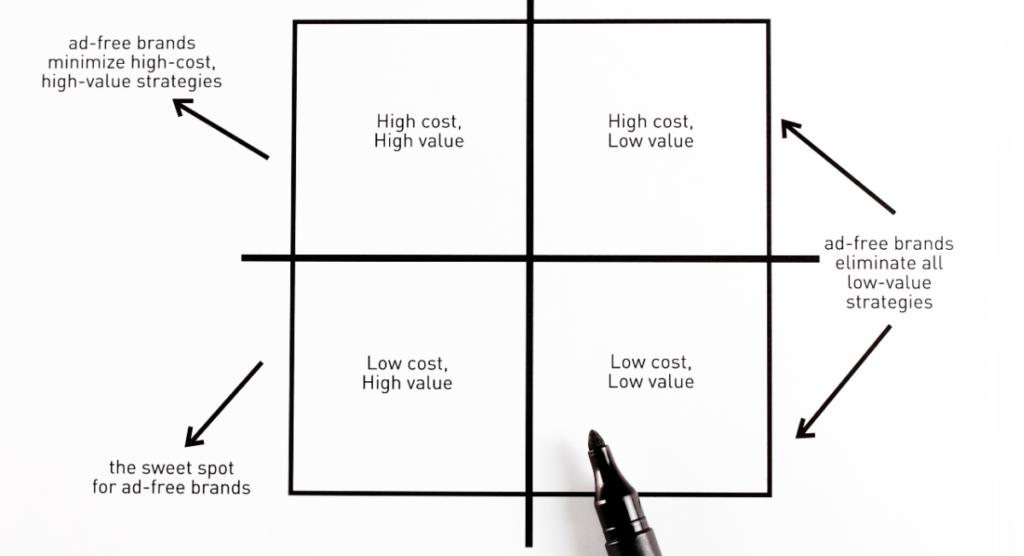 Matrix showing cost and value tradeoffs to illustrate how clear product value helps brands reduce acquisition costs.