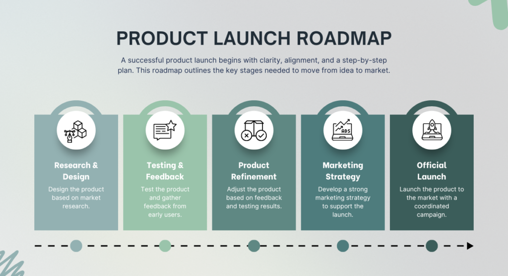 A product launch roadmap graphic showing five stages, highlighting how a clear story guides SaaS products from research to launch so their value isn’t overlooked.