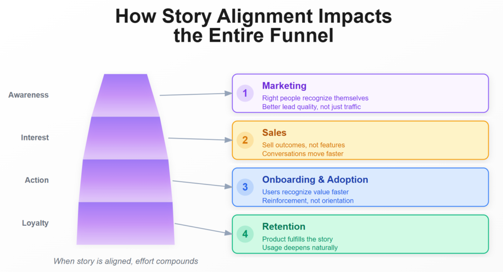 Diagram showing how aligned story improves marketing, sales, onboarding, and retention across awareness to loyalty stages.