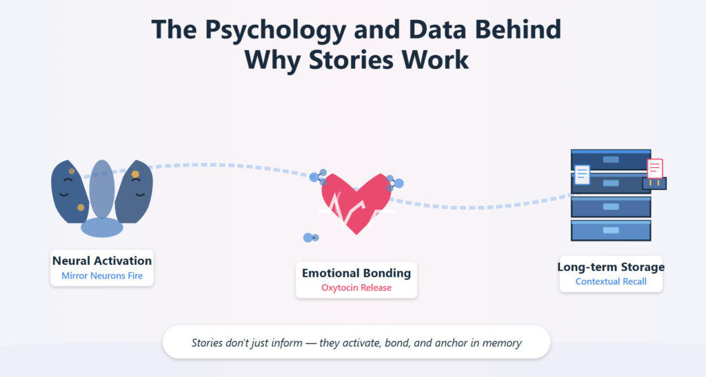 Visual explaining why stories work, moving from neural activation to emotional bonding and long-term memory storage.