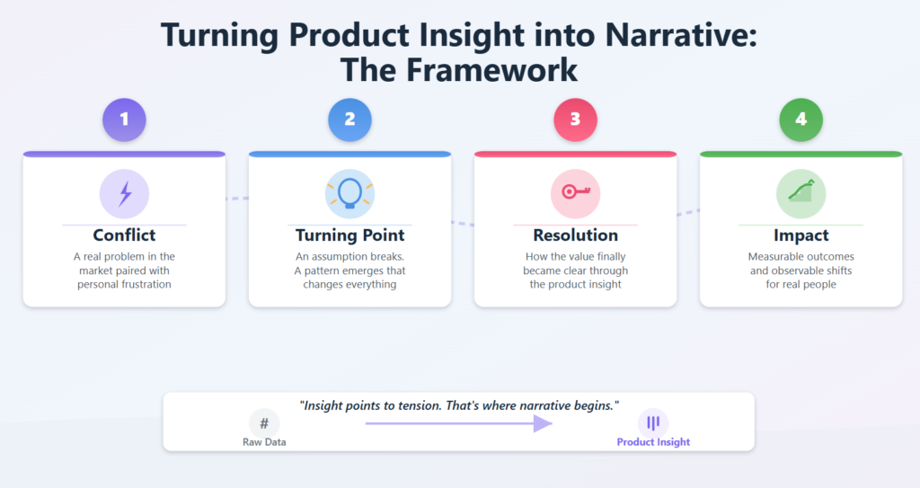 Four-step framework turning product insight into narrative: conflict, turning point, resolution, and impact with measurable outcomes.