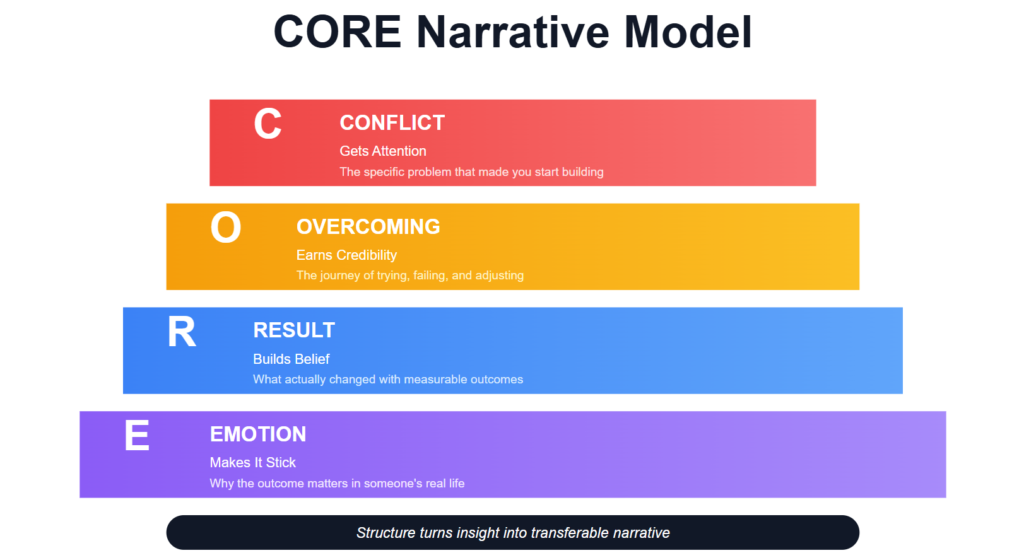 CORE narrative model showing four layers: Conflict, Overcoming, Result, and Emotion, turning insight into a transferable story.