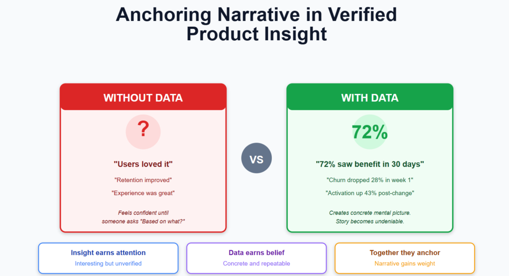 Comparison showing narrative without data versus with data, highlighting how metrics anchor insight and make the story believable.