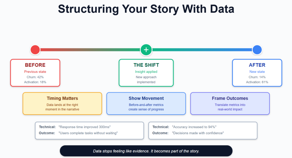Before–after framework showing how data structures a story through the shift, highlighting churn and activation improvements.