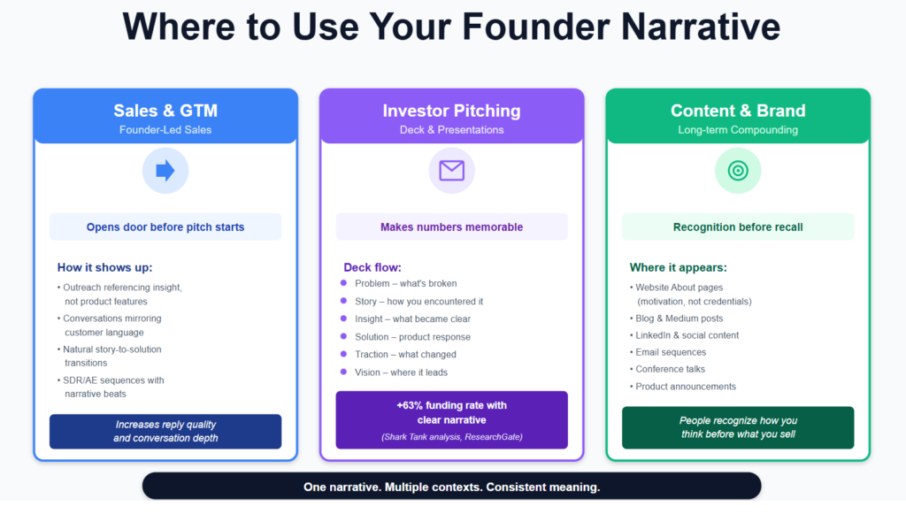 Where to use a founder narrative across sales, investor pitching, and brand channels to build recognition, trust, and momentum.
