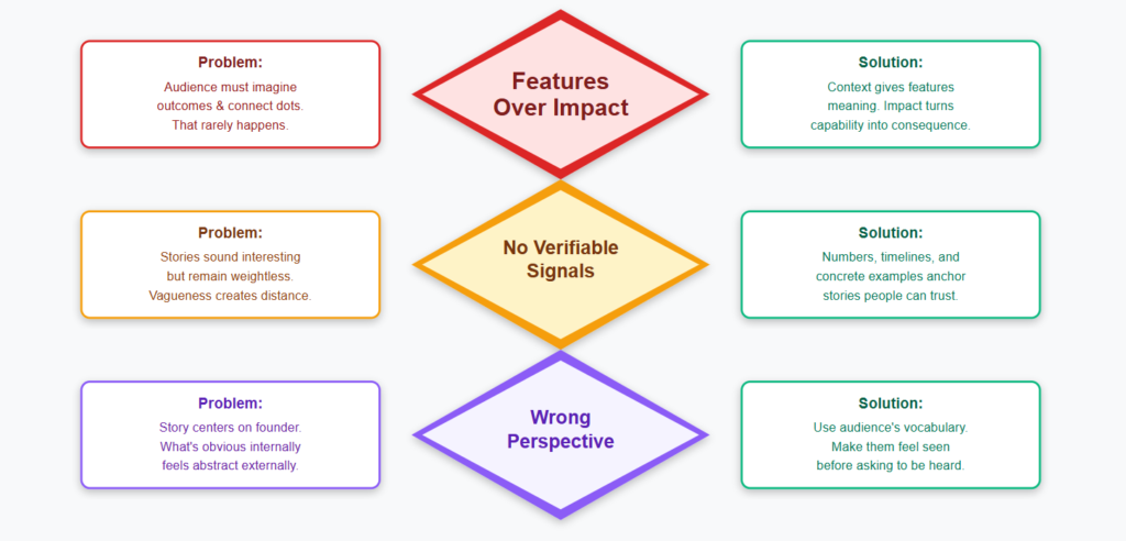 Common storytelling problems and fixes: features over impact, no proof, wrong perspective, and how context, data, and language resolve them.