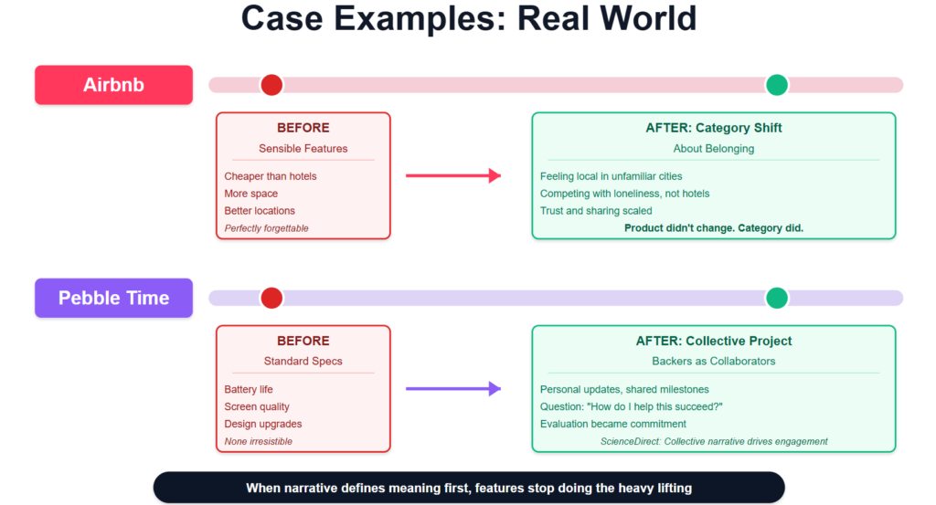 Case examples showing narrative shifts: Airbnb reframed from features to belonging, Pebble Time from specs to collective collaboration.