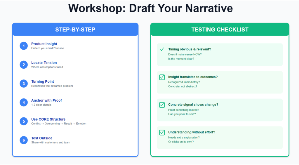 Workshop slide showing a step-by-step narrative draft process alongside a checklist to test clarity, timing, proof, and comprehension.