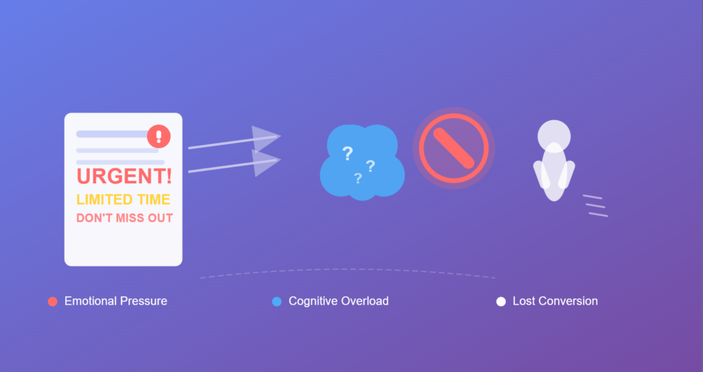 Illustration showing urgent messaging creating emotional pressure, cognitive overload, and ending in lost conversions as a user disengages.