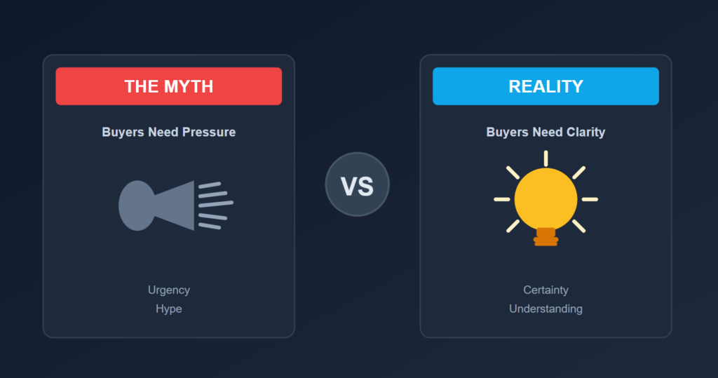 Comparison graphic showing the myth that buyers need pressure versus the reality that buyers need clarity, certainty, and understanding to decide.