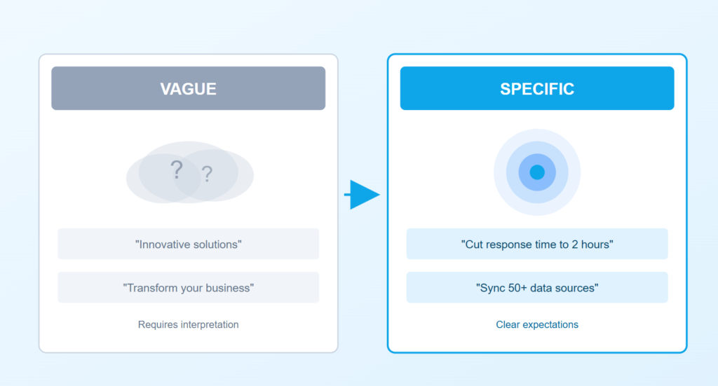 Side-by-side graphic contrasting vague marketing claims with specific outcomes that set clear expectations and guide confident decisions.