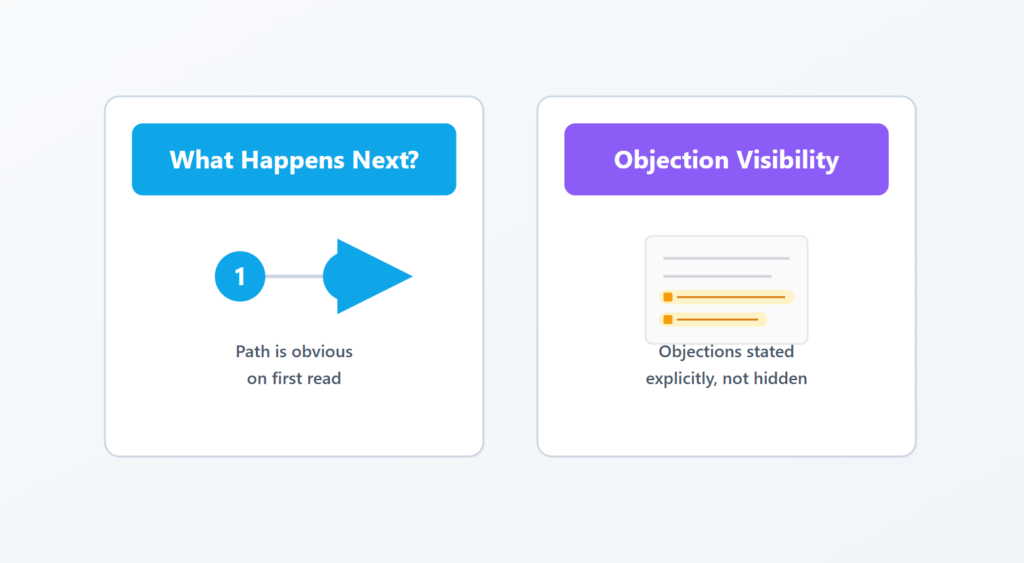Two-card illustration showing conversion clarity checks: a clear next step and visible objections that help readers move forward with confidence.