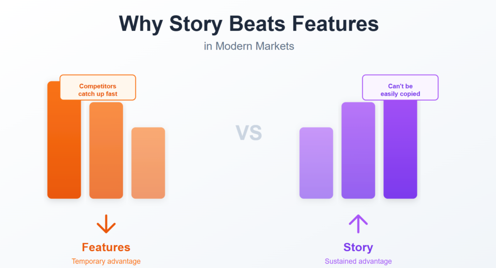 Comparison showing features as a temporary advantage competitors copy quickly, versus story as a sustained advantage that’s hard to replicat