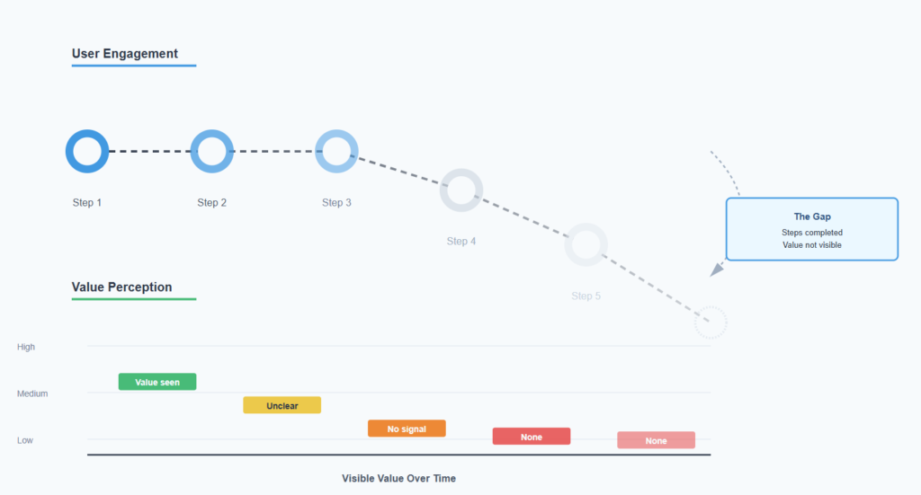 User journey diagram showing engagement steps completed while perceived value drops, highlighting a gap where value is not visible