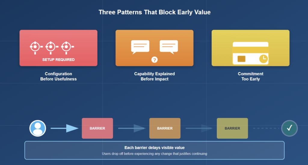 Diagram showing three barriers to early value: setup before usefulness, explanation before impact, and commitment too early