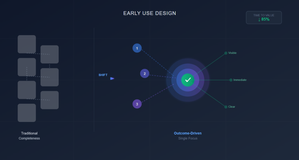 Early use design diagram showing a shift from feature completeness to outcome-driven focus with faster, clearer time to value