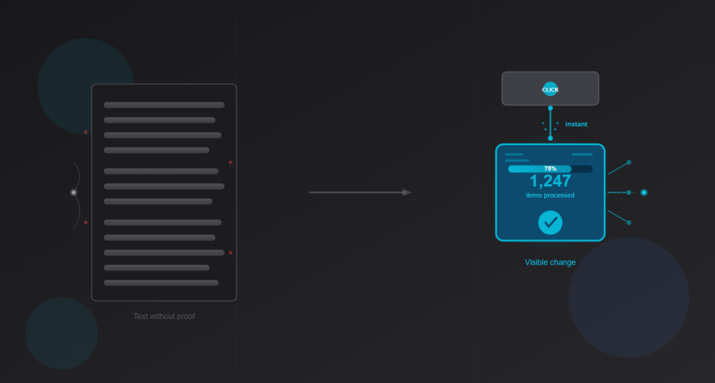 Before and after view showing text-only content replaced by a single click that triggers an instant, visible product result