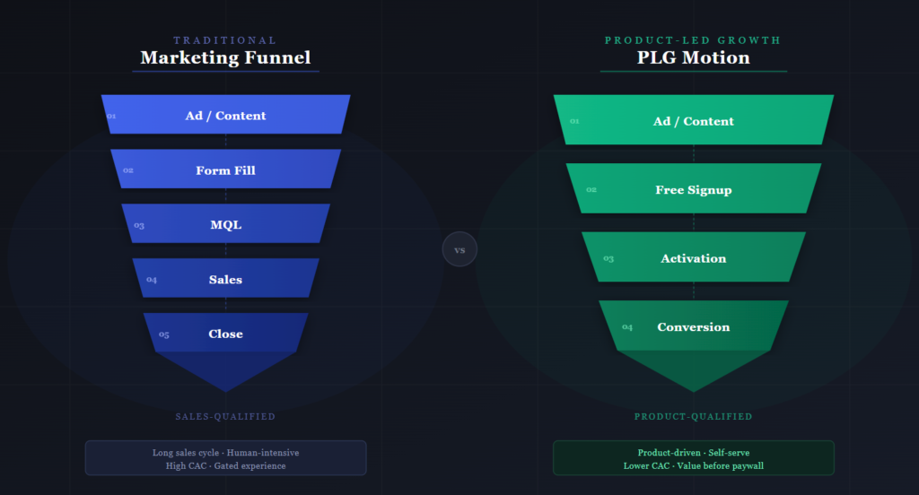 Comparison of a traditional marketing funnel and product-led growth motion showing sales-led vs product-led conversion paths.
