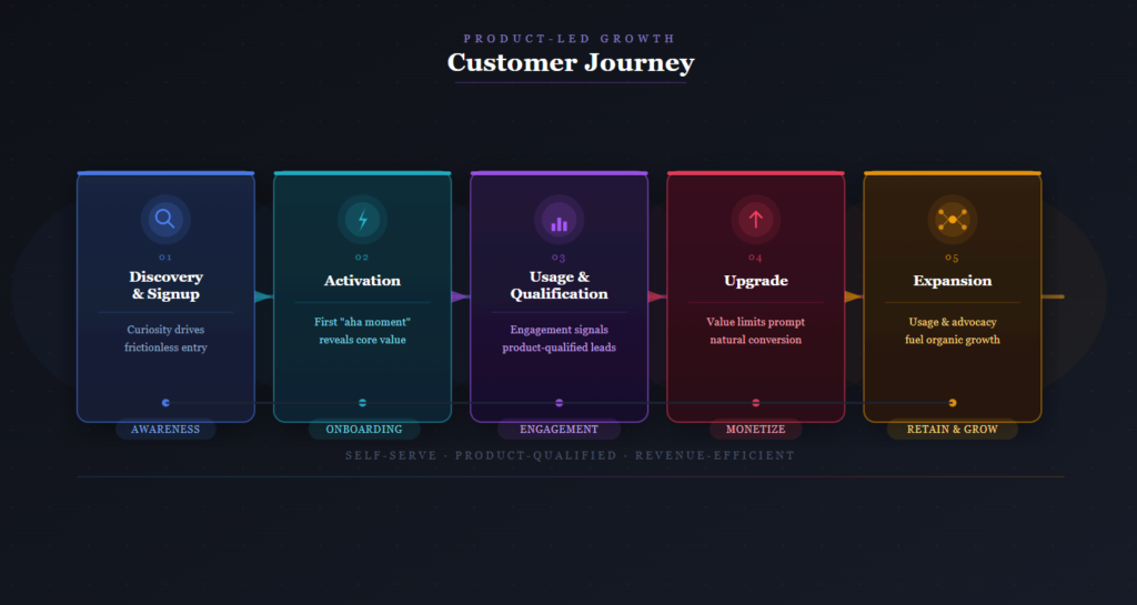 Product-led growth customer journey showing discovery, activation, usage, upgrade, and expansion stages driven by product value.