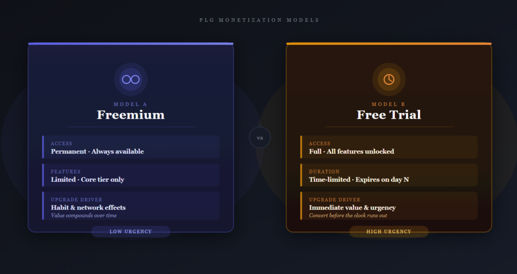 Comparison of PLG monetization models showing freemium vs free trial with differences in access, feature limits, urgency, and upgrade triggers.