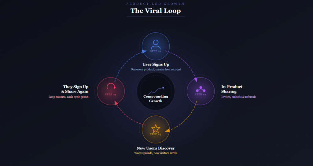 Product-led growth viral loop showing signup, in-product sharing, new user discovery, and repeated signups driving compounding growth.