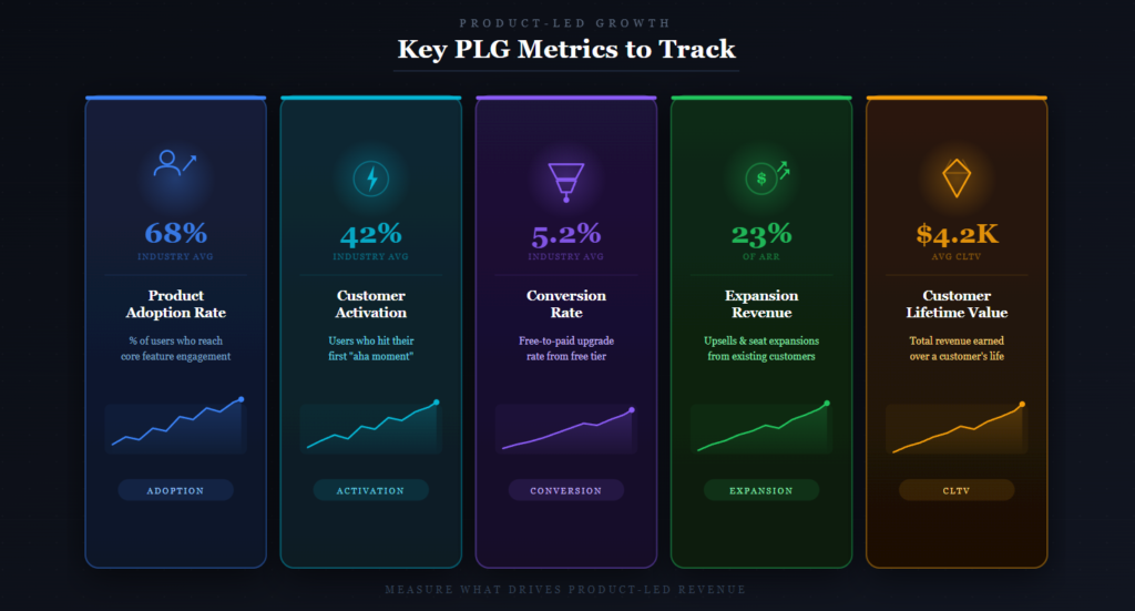 Key product-led growth metrics dashboard showing product adoption, activation, conversion rate, expansion revenue, and CLTV.